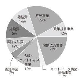 2009年度支出内訳円グラフ