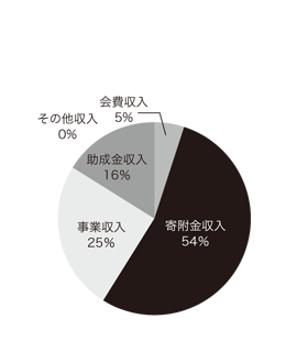 2011年度収入内訳円グラフ