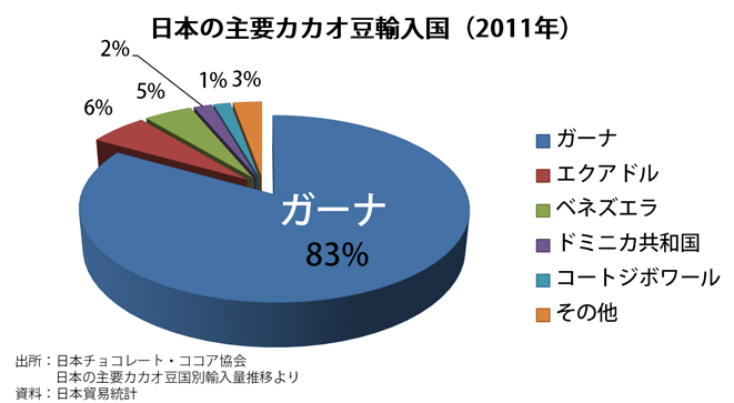 出所：日本の主要カカオ豆国別輸入量推移 （日本チョコレート・ココア協会）