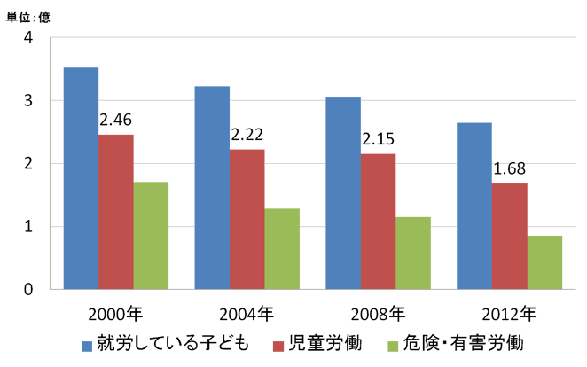 就労している子ども、児童労働、危険・有害労働の推移（2000-2012）